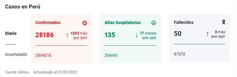 contagios-muertos-peru-covid-19-24-01-2022-itusers