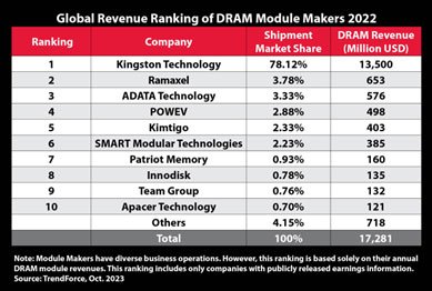 kingston-top-1-dram-2022-itusers