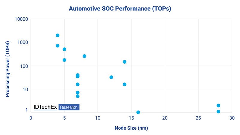 Automotive-SOC-Performance-(TOPs)-itusers