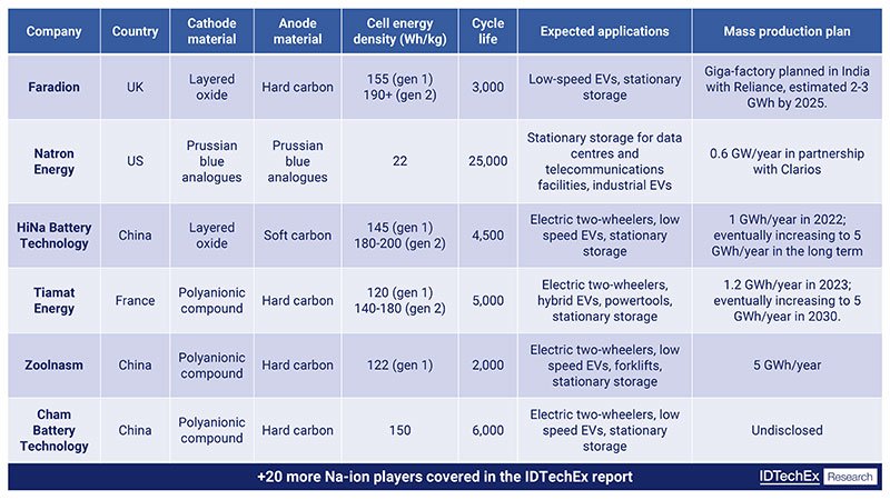 Cell-specifications,-expected-applications,-and-mass-production-plans-of-Na-ion-battery-players-itusers