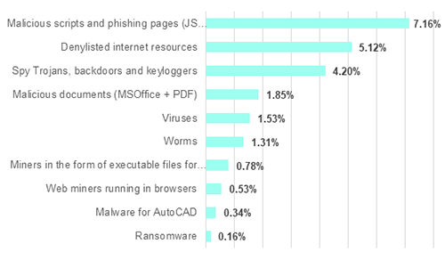 ataques-ICS-kaspersky-graph-2-itusers