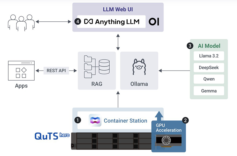 qnap-edge-ai-qtsa-hero-diagram-itusers