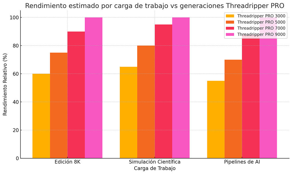 rendimiento-por-carga-de-trabajo-amd-threadripper-itusers