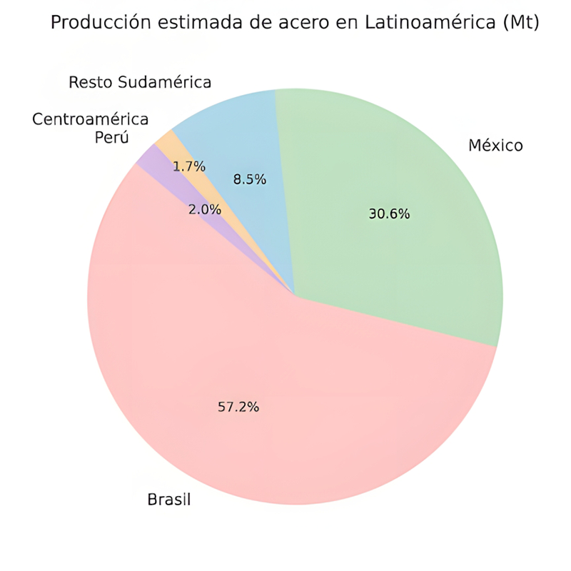 produccion_acero_torta_latam-itusers