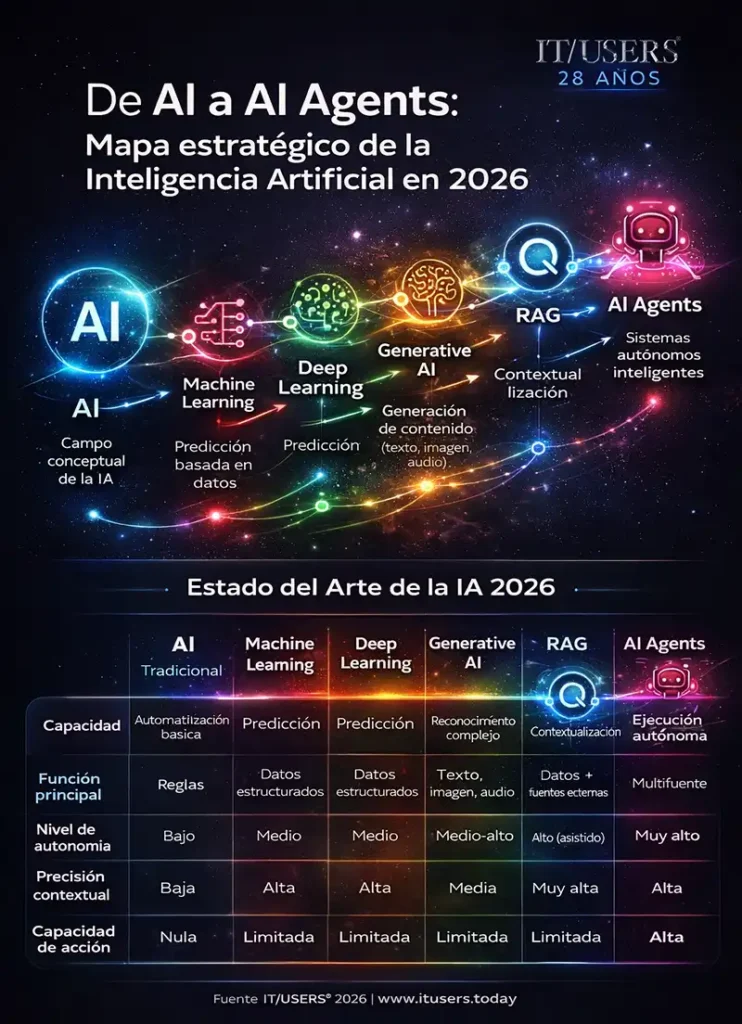 Mapa estratégico de la evolución de la inteligencia artificial hacia AI Agents en 2026 | IT/USERS®