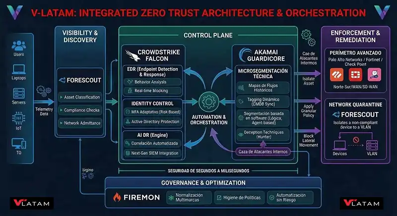 Diagrama de orquestación técnica Zero Trust e integración multi-fabricante de V-LATAM